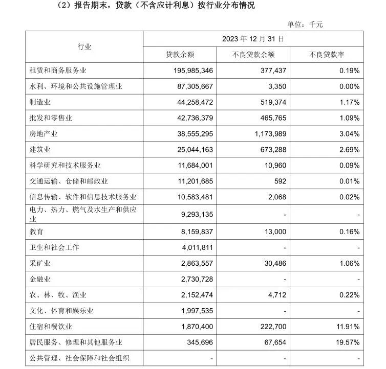 成都银行押注“政信”：46.62%的公司贷款，投向租赁和商务服务业！