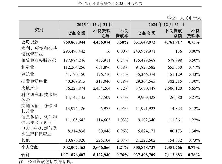 成都银行押注“政信”：46.62%的公司贷款，投向租赁和商务服务业！