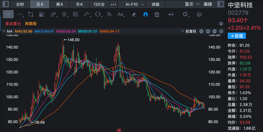 002779、603360，被证监会立案！