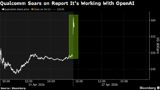 知名分析师称高通与OpenAI合作研发智能手机 立讯精密亦有参与