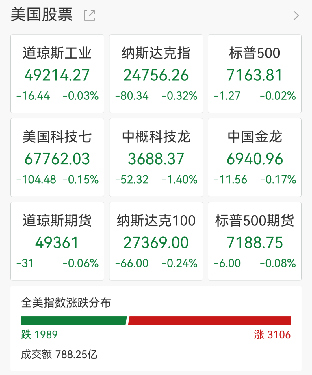 美股芯片股冰火两重天，英特尔涨近5%创新高，ARM重挫10%，美国能源飙涨超60%