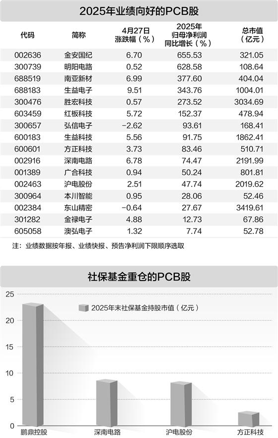 PCB材料掀涨价潮 行业高景气引机构争相布局
