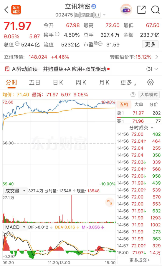 参与OpenAI手机项目？002475市值一日爆增400亿元！
