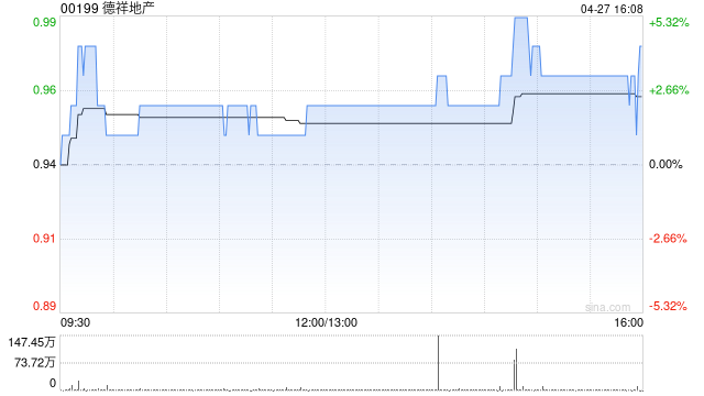 德祥地产遭执行董事兼联席副主席陈国强减持1567.5万股 每股作价0.74港元