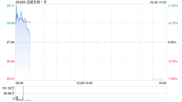 迈威生物-B每股发售价27.64港元 公开发售获481.71倍认购