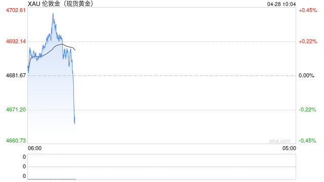 调查：中东局势虽引发黄金前景波折 金价仍将重拾广泛涨势