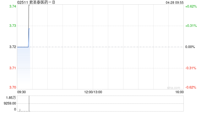 君圣泰医药-B授出最高融资额达1500万港元的贷款