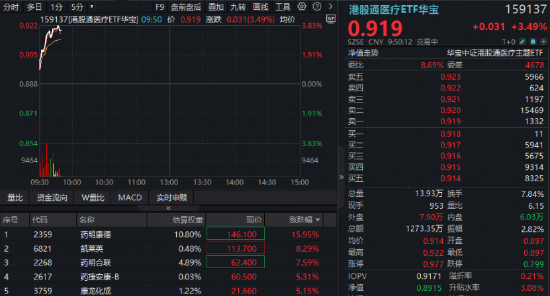 一季报业绩炸裂，药明康德AH股狂飙！CXO全线提振，华宝基金医疗ETF、港股通医疗ETF携手大涨3%