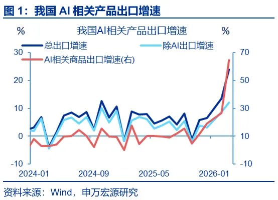 AI出口：谁是真正引擎？