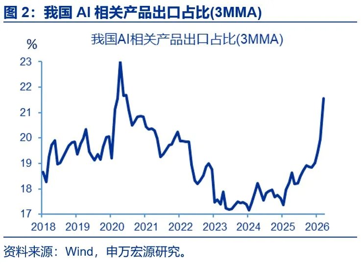 AI出口：谁是真正引擎？