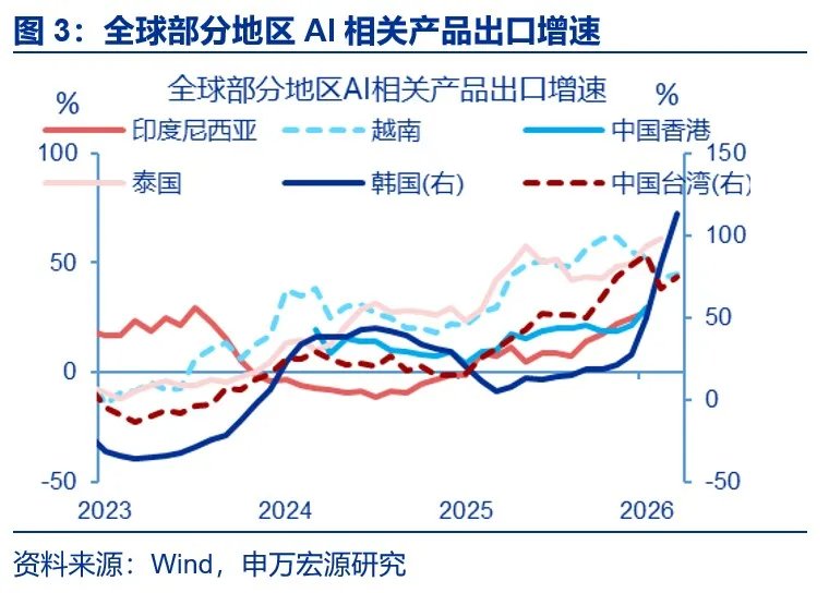 AI出口：谁是真正引擎？
