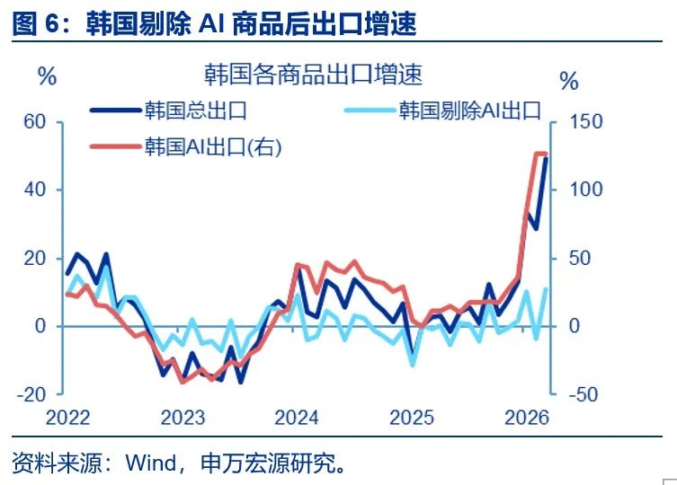 AI出口：谁是真正引擎？