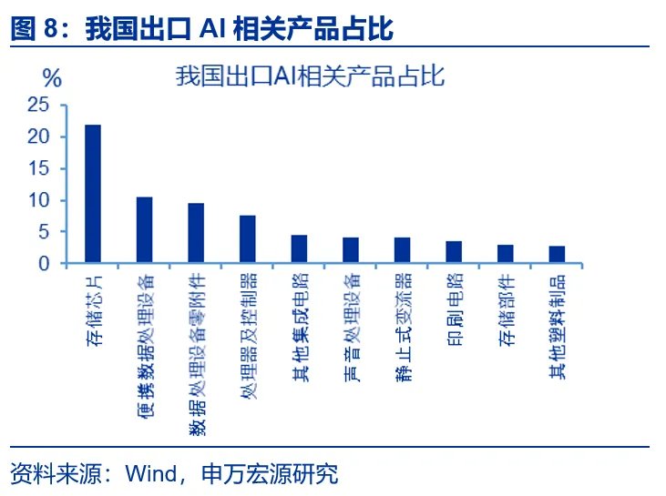 AI出口：谁是真正引擎？