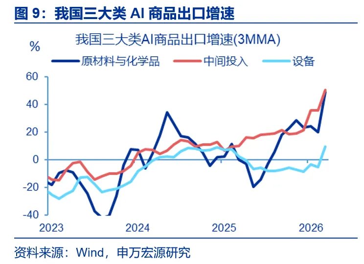 AI出口：谁是真正引擎？