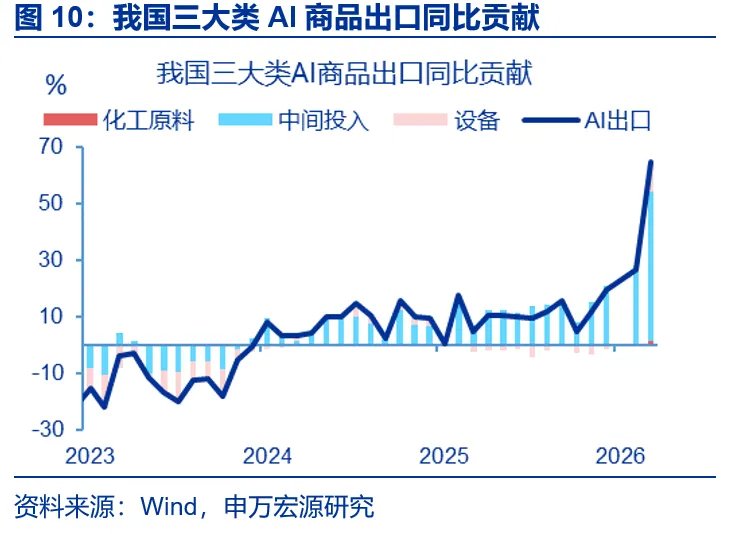 AI出口：谁是真正引擎？