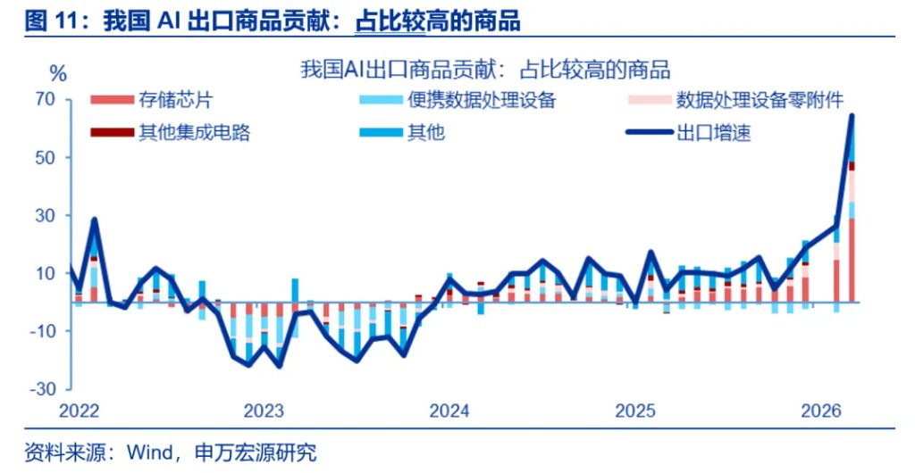 AI出口：谁是真正引擎？