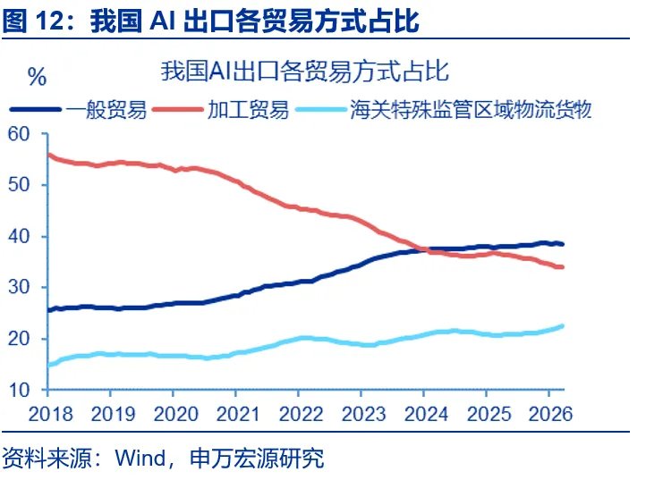 AI出口：谁是真正引擎？