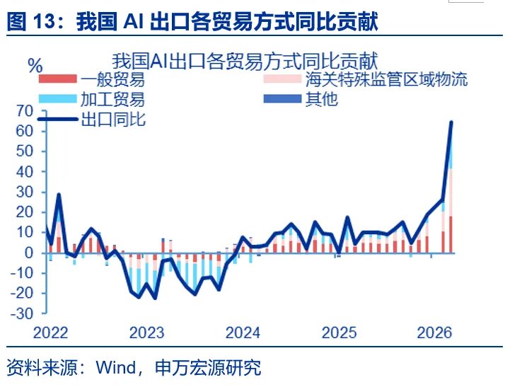 AI出口：谁是真正引擎？