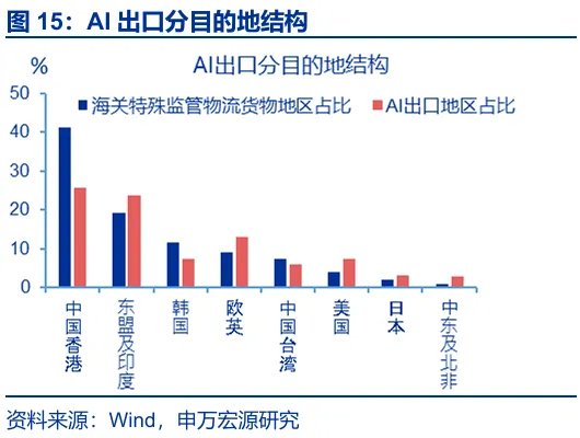 AI出口：谁是真正引擎？