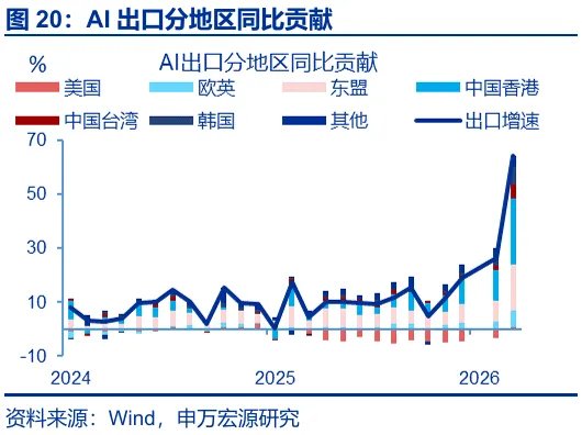 AI出口：谁是真正引擎？