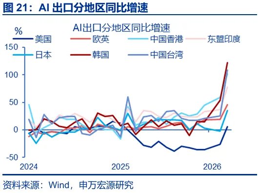 AI出口：谁是真正引擎？