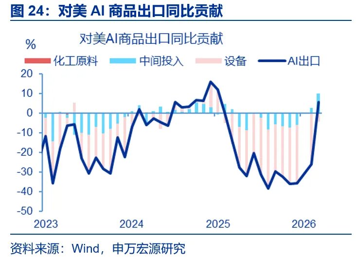 AI出口：谁是真正引擎？