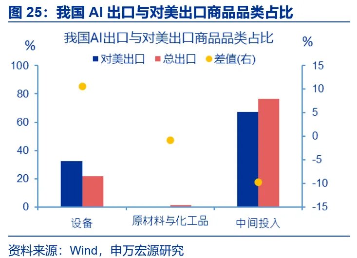 AI出口：谁是真正引擎？