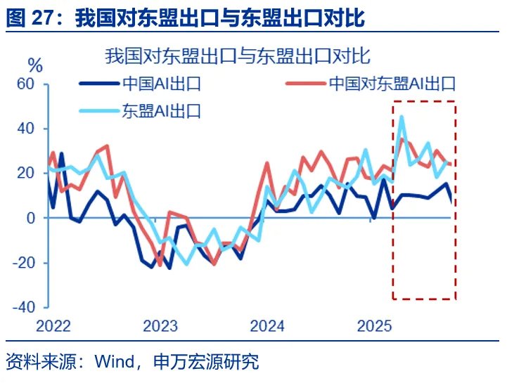AI出口：谁是真正引擎？