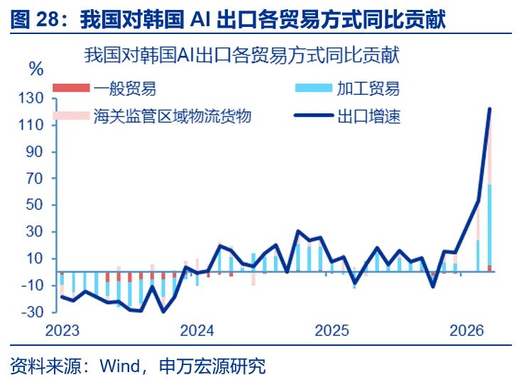 AI出口：谁是真正引擎？
