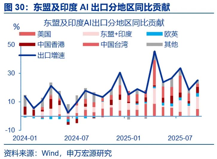 AI出口：谁是真正引擎？