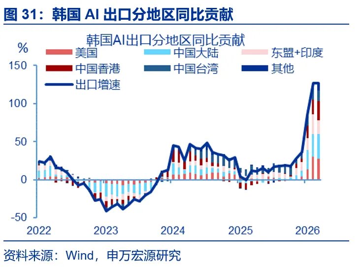 AI出口：谁是真正引擎？