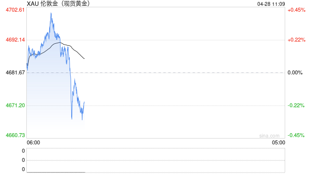 机构：金价短期承压不改长期牛市，年内料站稳5000美元上方