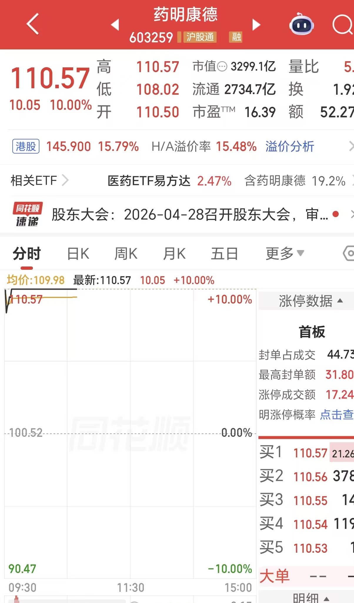 股价涨停！药明康德一季度营收首次突破百亿元