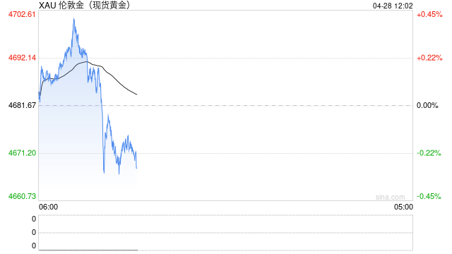 美联储利率决议前市场观望叠加中东局势扰动，黄金维持震荡整理