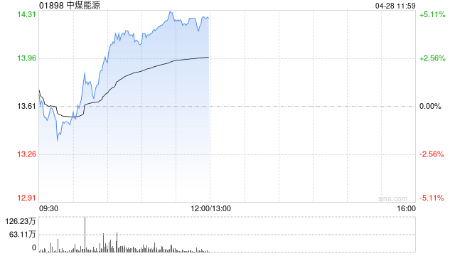 中煤能源午前涨超4% 机构看好煤化工高景气带来公司业绩增厚