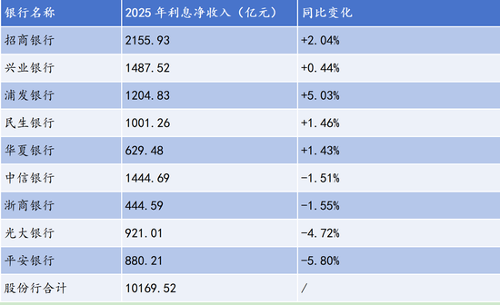 净息差最高1.87%！头部银行利息净收入艰难企稳