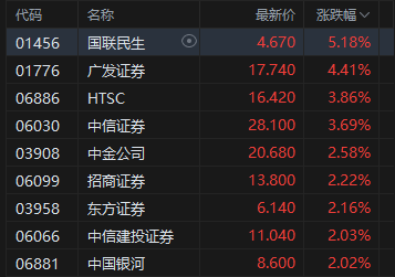 港股午评：恒指跌0.66% 科指跌1.23% 科网股普跌 锂电池股下挫 生物医药股逆势大涨