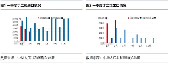 丁二烯：一季度进口下滑出口增加，二季度趋势或延续