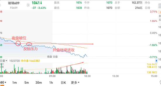 国泰君安期货：玻璃跌破前低 下跌趋势延续