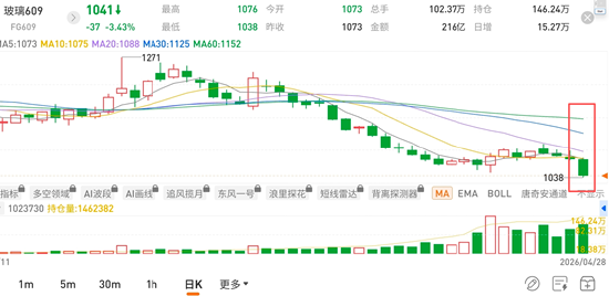 国泰君安期货：玻璃跌破前低 下跌趋势延续