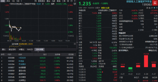 光模块CPO回调即机会？高“光”159363近3日吸金超5亿元！英伟达再创新高，算力链有望继续向上突破？