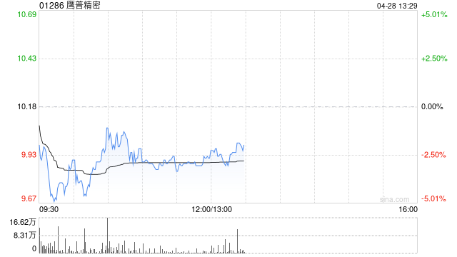富瑞：鹰普精密给予“买入”评级 目标价10.34港元