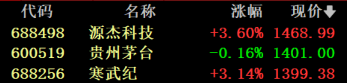 今天，A股“股王”三度易主