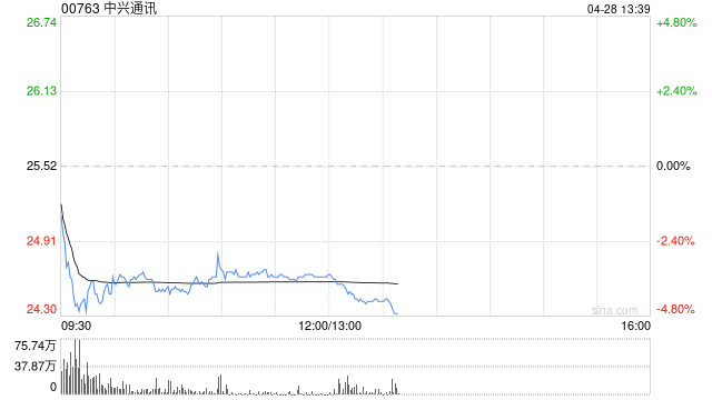 高盛：中兴通讯维持“中性”评级 目标价降至37.5港元
