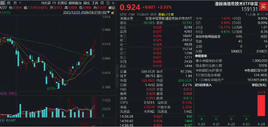 DeepSeek V4引爆港股芯片大反攻！规模最大港股通信息技术ETF（159131）连续放量吸金