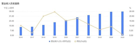 杭州银行营收增1.09%创十年低，拨备压降26%助推净利涨12%