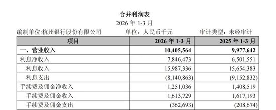 杭州银行营收增1.09%创十年低，拨备压降26%助推净利涨12%