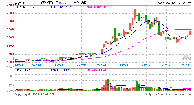 快讯：液化石油气（LPG）主力合约日内大涨6.00%，现报5969.00元/吨