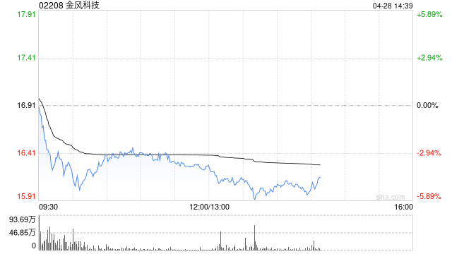 美银证券：金风科技重申“买入”评级 目标价升至18.5港元