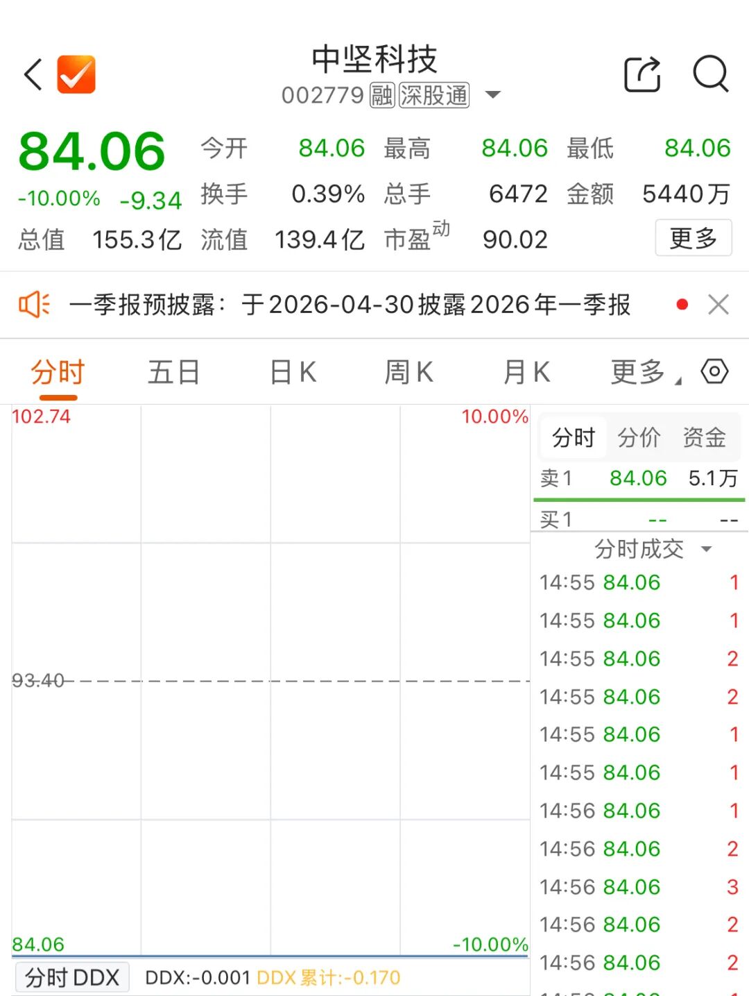 一字跌停！002779，被证监会立案